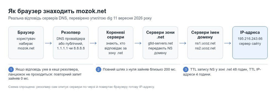 Схема запиту DNS для mozok.net від браузера до IP-адреси