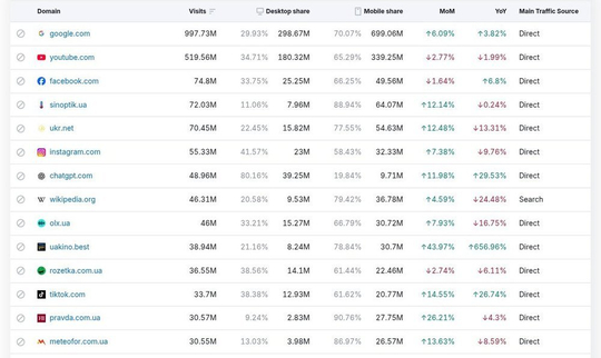 Рейтинг сайтів України за липень 2026 року в Semrush Traffic Analytics, adult-ресурси прибрано